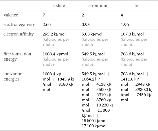  | iodine | strontium | tin valence | 7 | 2 | 4 electronegativity | 2.66 | 0.95 | 1.96 electron affinity | 295.2 kJ/mol (kilojoules per mole) | 5.03 kJ/mol (kilojoules per mole) | 107.3 kJ/mol (kilojoules per mole) first ionization energy | 1008.4 kJ/mol (kilojoules per mole) | 549.5 kJ/mol (kilojoules per mole) | 708.6 kJ/mol (kilojoules per mole) ionization energies | 1008.4 kJ/mol | 1845.9 kJ/mol | 3180 kJ/mol | 549.5 kJ/mol | 1064.2 kJ/mol | 4138 kJ/mol | 5500 kJ/mol | 6910 kJ/mol | 8760 kJ/mol | 10230 kJ/mol | 11800 kJ/mol | 15600 kJ/mol | 17100 kJ/mol | 708.6 kJ/mol | 1411.8 kJ/mol | 2943 kJ/mol | 3930.3 kJ/mol | 7456 kJ/mol