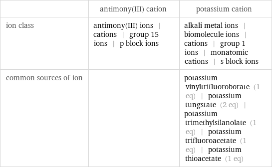  | antimony(III) cation | potassium cation ion class | antimony(III) ions | cations | group 15 ions | p block ions | alkali metal ions | biomolecule ions | cations | group 1 ions | monatomic cations | s block ions common sources of ion | | potassium vinyltrifluoroborate (1 eq) | potassium tungstate (2 eq) | potassium trimethylsilanolate (1 eq) | potassium trifluoroacetate (1 eq) | potassium thioacetate (1 eq)