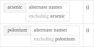 arsenic | alternate names  | excluding arsenic | {} polonium | alternate names  | excluding polonium | {}