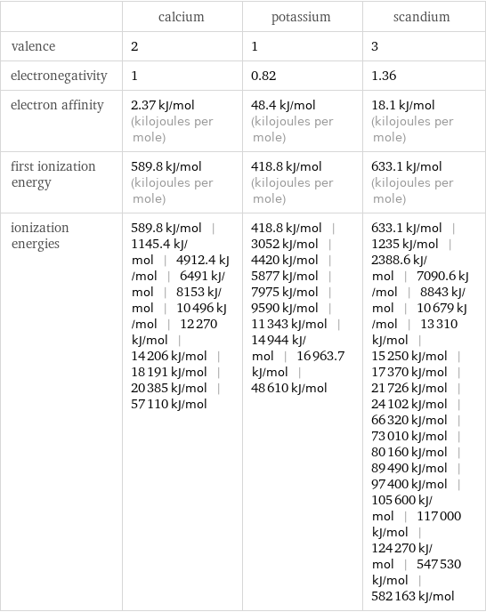  | calcium | potassium | scandium valence | 2 | 1 | 3 electronegativity | 1 | 0.82 | 1.36 electron affinity | 2.37 kJ/mol (kilojoules per mole) | 48.4 kJ/mol (kilojoules per mole) | 18.1 kJ/mol (kilojoules per mole) first ionization energy | 589.8 kJ/mol (kilojoules per mole) | 418.8 kJ/mol (kilojoules per mole) | 633.1 kJ/mol (kilojoules per mole) ionization energies | 589.8 kJ/mol | 1145.4 kJ/mol | 4912.4 kJ/mol | 6491 kJ/mol | 8153 kJ/mol | 10496 kJ/mol | 12270 kJ/mol | 14206 kJ/mol | 18191 kJ/mol | 20385 kJ/mol | 57110 kJ/mol | 418.8 kJ/mol | 3052 kJ/mol | 4420 kJ/mol | 5877 kJ/mol | 7975 kJ/mol | 9590 kJ/mol | 11343 kJ/mol | 14944 kJ/mol | 16963.7 kJ/mol | 48610 kJ/mol | 633.1 kJ/mol | 1235 kJ/mol | 2388.6 kJ/mol | 7090.6 kJ/mol | 8843 kJ/mol | 10679 kJ/mol | 13310 kJ/mol | 15250 kJ/mol | 17370 kJ/mol | 21726 kJ/mol | 24102 kJ/mol | 66320 kJ/mol | 73010 kJ/mol | 80160 kJ/mol | 89490 kJ/mol | 97400 kJ/mol | 105600 kJ/mol | 117000 kJ/mol | 124270 kJ/mol | 547530 kJ/mol | 582163 kJ/mol