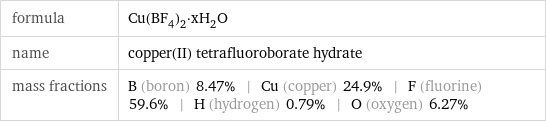 formula | Cu(BF_4)_2·xH_2O name | copper(II) tetrafluoroborate hydrate mass fractions | B (boron) 8.47% | Cu (copper) 24.9% | F (fluorine) 59.6% | H (hydrogen) 0.79% | O (oxygen) 6.27%