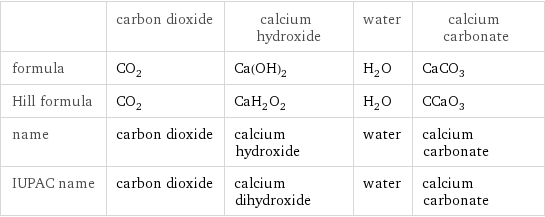  | carbon dioxide | calcium hydroxide | water | calcium carbonate formula | CO_2 | Ca(OH)_2 | H_2O | CaCO_3 Hill formula | CO_2 | CaH_2O_2 | H_2O | CCaO_3 name | carbon dioxide | calcium hydroxide | water | calcium carbonate IUPAC name | carbon dioxide | calcium dihydroxide | water | calcium carbonate