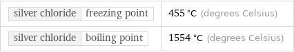 silver chloride | freezing point | 455 °C (degrees Celsius) silver chloride | boiling point | 1554 °C (degrees Celsius)