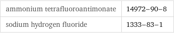ammonium tetrafluoroantimonate | 14972-90-8 sodium hydrogen fluoride | 1333-83-1