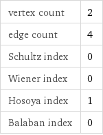vertex count | 2 edge count | 4 Schultz index | 0 Wiener index | 0 Hosoya index | 1 Balaban index | 0