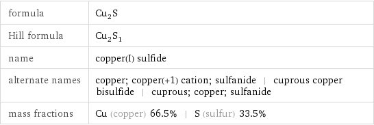 formula | Cu_2S Hill formula | Cu_2S_1 name | copper(I) sulfide alternate names | copper; copper(+1) cation; sulfanide | cuprous copper bisulfide | cuprous; copper; sulfanide mass fractions | Cu (copper) 66.5% | S (sulfur) 33.5%