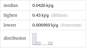 median | 0.0426 kJ/g highest | 0.43 kJ/g (lithium) lowest | 0.008969 kJ/g (francium) distribution | 