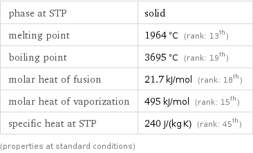 phase at STP | solid melting point | 1964 °C (rank: 13th) boiling point | 3695 °C (rank: 19th) molar heat of fusion | 21.7 kJ/mol (rank: 18th) molar heat of vaporization | 495 kJ/mol (rank: 15th) specific heat at STP | 240 J/(kg K) (rank: 45th) (properties at standard conditions)