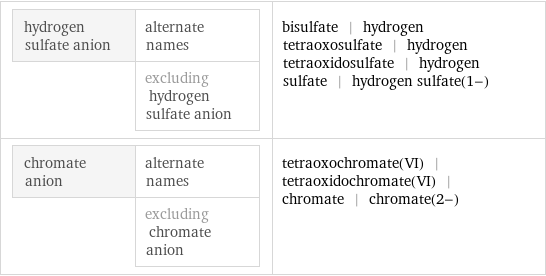hydrogen sulfate anion | alternate names  | excluding hydrogen sulfate anion | bisulfate | hydrogen tetraoxosulfate | hydrogen tetraoxidosulfate | hydrogen sulfate | hydrogen sulfate(1-) chromate anion | alternate names  | excluding chromate anion | tetraoxochromate(VI) | tetraoxidochromate(VI) | chromate | chromate(2-)