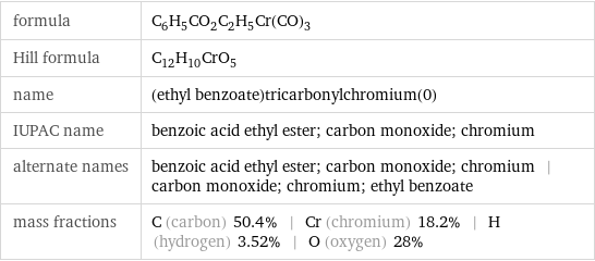 formula | C_6H_5CO_2C_2H_5Cr(CO)_3 Hill formula | C_12H_10CrO_5 name | (ethyl benzoate)tricarbonylchromium(0) IUPAC name | benzoic acid ethyl ester; carbon monoxide; chromium alternate names | benzoic acid ethyl ester; carbon monoxide; chromium | carbon monoxide; chromium; ethyl benzoate mass fractions | C (carbon) 50.4% | Cr (chromium) 18.2% | H (hydrogen) 3.52% | O (oxygen) 28%