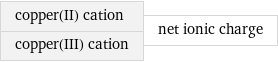 copper(II) cation copper(III) cation | net ionic charge