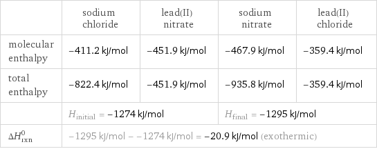  | sodium chloride | lead(II) nitrate | sodium nitrate | lead(II) chloride molecular enthalpy | -411.2 kJ/mol | -451.9 kJ/mol | -467.9 kJ/mol | -359.4 kJ/mol total enthalpy | -822.4 kJ/mol | -451.9 kJ/mol | -935.8 kJ/mol | -359.4 kJ/mol  | H_initial = -1274 kJ/mol | | H_final = -1295 kJ/mol |  ΔH_rxn^0 | -1295 kJ/mol - -1274 kJ/mol = -20.9 kJ/mol (exothermic) | | |  