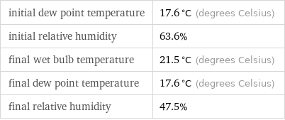 initial dew point temperature | 17.6 °C (degrees Celsius) initial relative humidity | 63.6% final wet bulb temperature | 21.5 °C (degrees Celsius) final dew point temperature | 17.6 °C (degrees Celsius) final relative humidity | 47.5%