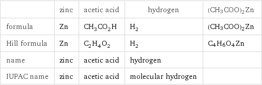  | zinc | acetic acid | hydrogen | (CH3COO)2Zn formula | Zn | CH_3CO_2H | H_2 | (CH3COO)2Zn Hill formula | Zn | C_2H_4O_2 | H_2 | C4H6O4Zn name | zinc | acetic acid | hydrogen |  IUPAC name | zinc | acetic acid | molecular hydrogen | 