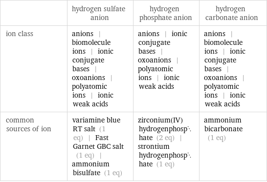  | hydrogen sulfate anion | hydrogen phosphate anion | hydrogen carbonate anion ion class | anions | biomolecule ions | ionic conjugate bases | oxoanions | polyatomic ions | ionic weak acids | anions | ionic conjugate bases | oxoanions | polyatomic ions | ionic weak acids | anions | biomolecule ions | ionic conjugate bases | oxoanions | polyatomic ions | ionic weak acids common sources of ion | variamine blue RT salt (1 eq) | Fast Garnet GBC salt (1 eq) | ammonium bisulfate (1 eq) | zirconium(IV) hydrogenphosphate (2 eq) | strontium hydrogenphosphate (1 eq) | ammonium bicarbonate (1 eq)