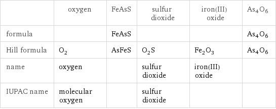  | oxygen | FeAsS | sulfur dioxide | iron(III) oxide | As4O6 formula | | FeAsS | | | As4O6 Hill formula | O_2 | AsFeS | O_2S | Fe_2O_3 | As4O6 name | oxygen | | sulfur dioxide | iron(III) oxide |  IUPAC name | molecular oxygen | | sulfur dioxide | | 