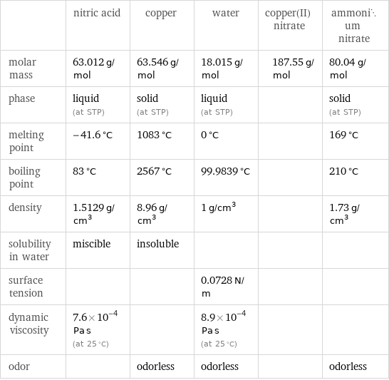  | nitric acid | copper | water | copper(II) nitrate | ammonium nitrate molar mass | 63.012 g/mol | 63.546 g/mol | 18.015 g/mol | 187.55 g/mol | 80.04 g/mol phase | liquid (at STP) | solid (at STP) | liquid (at STP) | | solid (at STP) melting point | -41.6 °C | 1083 °C | 0 °C | | 169 °C boiling point | 83 °C | 2567 °C | 99.9839 °C | | 210 °C density | 1.5129 g/cm^3 | 8.96 g/cm^3 | 1 g/cm^3 | | 1.73 g/cm^3 solubility in water | miscible | insoluble | | |  surface tension | | | 0.0728 N/m | |  dynamic viscosity | 7.6×10^-4 Pa s (at 25 °C) | | 8.9×10^-4 Pa s (at 25 °C) | |  odor | | odorless | odorless | | odorless