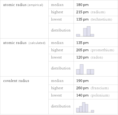 atomic radius (empirical) | median | 180 pm  | highest | 215 pm (radium)  | lowest | 135 pm (technetium)  | distribution |  atomic radius (calculated) | median | 135 pm  | highest | 205 pm (promethium)  | lowest | 120 pm (radon)  | distribution |  covalent radius | median | 190 pm  | highest | 260 pm (francium)  | lowest | 140 pm (polonium)  | distribution | 