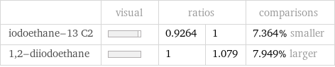  | visual | ratios | | comparisons iodoethane-13 C2 | | 0.9264 | 1 | 7.364% smaller 1, 2-diiodoethane | | 1 | 1.079 | 7.949% larger