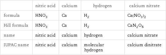  | nitric acid | calcium | hydrogen | calcium nitrate formula | HNO_3 | Ca | H_2 | Ca(NO_3)_2 Hill formula | HNO_3 | Ca | H_2 | CaN_2O_6 name | nitric acid | calcium | hydrogen | calcium nitrate IUPAC name | nitric acid | calcium | molecular hydrogen | calcium dinitrate