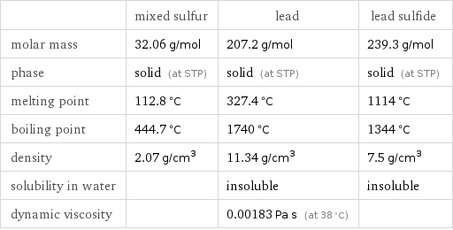  | mixed sulfur | lead | lead sulfide molar mass | 32.06 g/mol | 207.2 g/mol | 239.3 g/mol phase | solid (at STP) | solid (at STP) | solid (at STP) melting point | 112.8 °C | 327.4 °C | 1114 °C boiling point | 444.7 °C | 1740 °C | 1344 °C density | 2.07 g/cm^3 | 11.34 g/cm^3 | 7.5 g/cm^3 solubility in water | | insoluble | insoluble dynamic viscosity | | 0.00183 Pa s (at 38 °C) | 