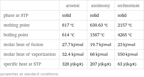  | arsenic | antimony | technetium phase at STP | solid | solid | solid melting point | 817 °C | 630.63 °C | 2157 °C boiling point | 614 °C | 1587 °C | 4265 °C molar heat of fusion | 27.7 kJ/mol | 19.7 kJ/mol | 23 kJ/mol molar heat of vaporization | 32.4 kJ/mol | 68 kJ/mol | 550 kJ/mol specific heat at STP | 328 J/(kg K) | 207 J/(kg K) | 63 J/(kg K) (properties at standard conditions)