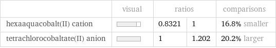  | visual | ratios | | comparisons hexaaquacobalt(II) cation | | 0.8321 | 1 | 16.8% smaller tetrachlorocobaltate(II) anion | | 1 | 1.202 | 20.2% larger