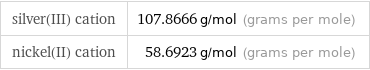 silver(III) cation | 107.8666 g/mol (grams per mole) nickel(II) cation | 58.6923 g/mol (grams per mole)