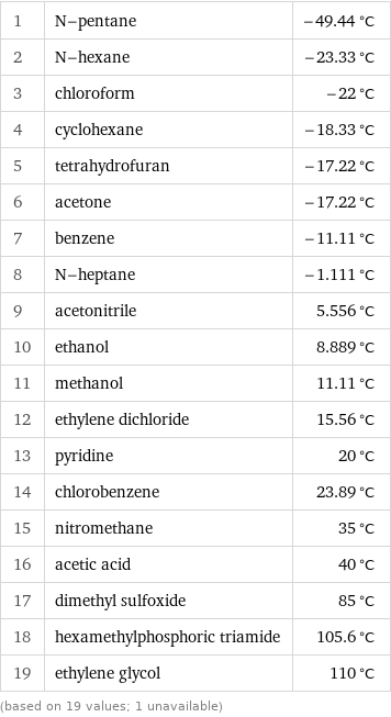 1 | N-pentane | -49.44 °C 2 | N-hexane | -23.33 °C 3 | chloroform | -22 °C 4 | cyclohexane | -18.33 °C 5 | tetrahydrofuran | -17.22 °C 6 | acetone | -17.22 °C 7 | benzene | -11.11 °C 8 | N-heptane | -1.111 °C 9 | acetonitrile | 5.556 °C 10 | ethanol | 8.889 °C 11 | methanol | 11.11 °C 12 | ethylene dichloride | 15.56 °C 13 | pyridine | 20 °C 14 | chlorobenzene | 23.89 °C 15 | nitromethane | 35 °C 16 | acetic acid | 40 °C 17 | dimethyl sulfoxide | 85 °C 18 | hexamethylphosphoric triamide | 105.6 °C 19 | ethylene glycol | 110 °C (based on 19 values; 1 unavailable)