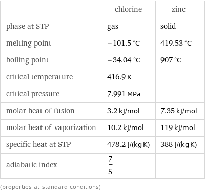  | chlorine | zinc phase at STP | gas | solid melting point | -101.5 °C | 419.53 °C boiling point | -34.04 °C | 907 °C critical temperature | 416.9 K |  critical pressure | 7.991 MPa |  molar heat of fusion | 3.2 kJ/mol | 7.35 kJ/mol molar heat of vaporization | 10.2 kJ/mol | 119 kJ/mol specific heat at STP | 478.2 J/(kg K) | 388 J/(kg K) adiabatic index | 7/5 |  (properties at standard conditions)