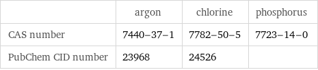  | argon | chlorine | phosphorus CAS number | 7440-37-1 | 7782-50-5 | 7723-14-0 PubChem CID number | 23968 | 24526 | 