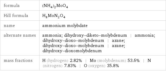 formula | (NH_4)_2MoO_4 Hill formula | H_8MoN_2O_4 name | ammonium molybdate alternate names | ammonia; dihydroxy-diketo-molybdenum | ammonia; dihydroxy-dioxo-molybdenum | azane; dihydroxy-dioxo-molybdenum | azane; dihydroxy-dioxomolybdenum mass fractions | H (hydrogen) 2.82% | Mo (molybdenum) 53.6% | N (nitrogen) 7.83% | O (oxygen) 35.8%