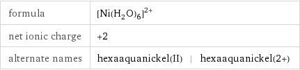 formula | ([Ni(H_2O)_6])^(2+) net ionic charge | +2 alternate names | hexaaquanickel(II) | hexaaquanickel(2+)