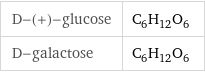 D-(+)-glucose | C_6H_12O_6 D-galactose | C_6H_12O_6