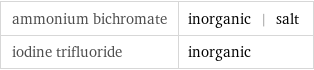 ammonium bichromate | inorganic | salt iodine trifluoride | inorganic