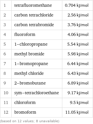 1 | tetrafluoromethane | 0.704 kJ/mol 2 | carbon tetrachloride | 2.56 kJ/mol 3 | carbon tetrabromide | 3.76 kJ/mol 4 | fluoroform | 4.06 kJ/mol 5 | 1-chloropropane | 5.54 kJ/mol 6 | methyl bromide | 5.98 kJ/mol 7 | 1-bromopropane | 6.44 kJ/mol 8 | methyl chloride | 6.43 kJ/mol 9 | 2-bromobutane | 6.89 kJ/mol 10 | sym-tetrachloroethane | 9.17 kJ/mol 11 | chloroform | 9.5 kJ/mol 12 | bromoform | 11.05 kJ/mol (based on 12 values; 8 unavailable)