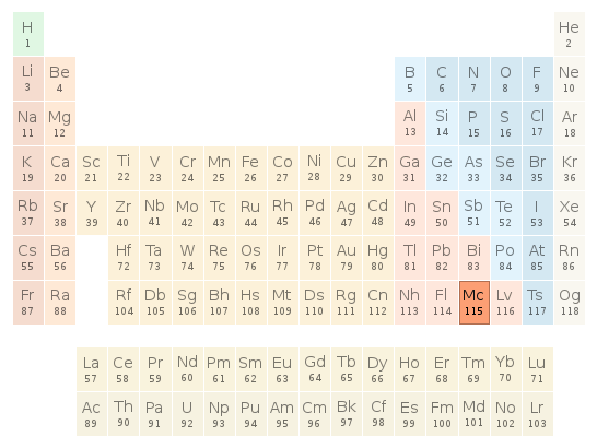 Periodic table location