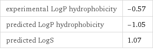 experimental LogP hydrophobicity | -0.57 predicted LogP hydrophobicity | -1.05 predicted LogS | 1.07