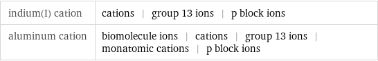 indium(I) cation | cations | group 13 ions | p block ions aluminum cation | biomolecule ions | cations | group 13 ions | monatomic cations | p block ions