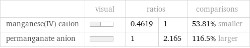  | visual | ratios | | comparisons manganese(IV) cation | | 0.4619 | 1 | 53.81% smaller permanganate anion | | 1 | 2.165 | 116.5% larger