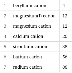 1 | beryllium cation | 4 2 | magnesium(I) cation | 12 3 | magnesium cation | 12 4 | calcium cation | 20 5 | strontium cation | 38 6 | barium cation | 56 7 | radium cation | 88