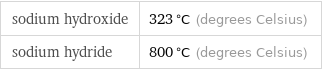 sodium hydroxide | 323 °C (degrees Celsius) sodium hydride | 800 °C (degrees Celsius)