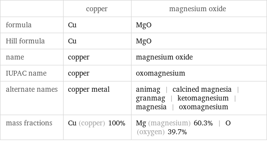  | copper | magnesium oxide formula | Cu | MgO Hill formula | Cu | MgO name | copper | magnesium oxide IUPAC name | copper | oxomagnesium alternate names | copper metal | animag | calcined magnesia | granmag | ketomagnesium | magnesia | oxomagnesium mass fractions | Cu (copper) 100% | Mg (magnesium) 60.3% | O (oxygen) 39.7%