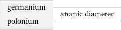 germanium polonium | atomic diameter