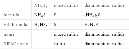  | NH4S5 | mixed sulfur | diammonium sulfide formula | NH4S5 | S | (NH_4)_2S Hill formula | H4NS5 | S | H_8N_2S name | | mixed sulfur | diammonium sulfide IUPAC name | | sulfur | diammonium sulfide