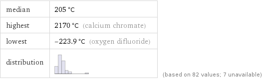 median | 205 °C highest | 2170 °C (calcium chromate) lowest | -223.9 °C (oxygen difluoride) distribution | | (based on 82 values; 7 unavailable)