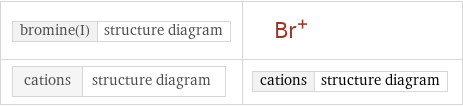 bromine(I) | structure diagram |  cations | structure diagram | cations | structure diagram