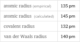 atomic radius (empirical) | 135 pm atomic radius (calculated) | 145 pm covalent radius | 132 pm van der Waals radius | 140 pm