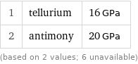 1 | tellurium | 16 GPa 2 | antimony | 20 GPa (based on 2 values; 6 unavailable)