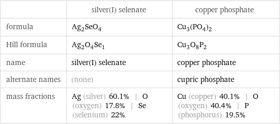  | silver(I) selenate | copper phosphate formula | Ag_2SeO_4 | Cu_3(PO_4)_2 Hill formula | Ag_2O_4Se_1 | Cu_3O_8P_2 name | silver(I) selenate | copper phosphate alternate names | (none) | cupric phosphate mass fractions | Ag (silver) 60.1% | O (oxygen) 17.8% | Se (selenium) 22% | Cu (copper) 40.1% | O (oxygen) 40.4% | P (phosphorus) 19.5%